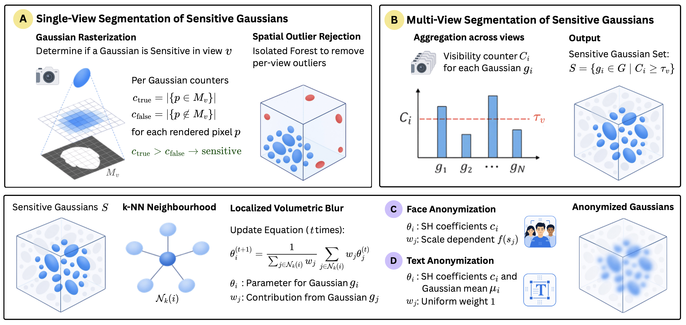 PrinGS methodology: single-view segmentation, multi-view aggregation, localized volumetric blur, and selective face and text anonymization