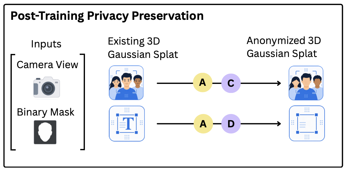 Post-training privacy preservation pipeline