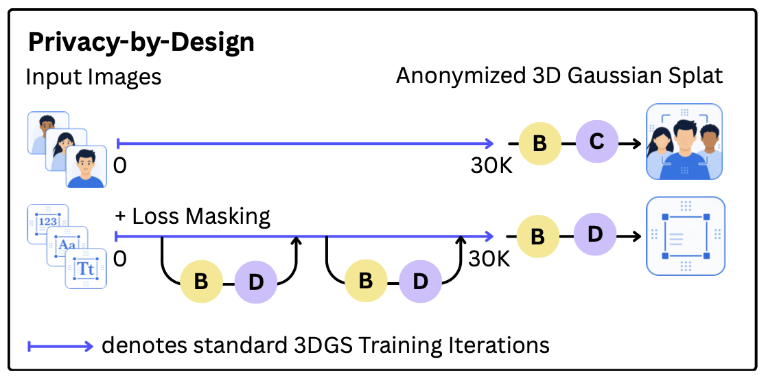 Privacy-by-design anonymization pipeline